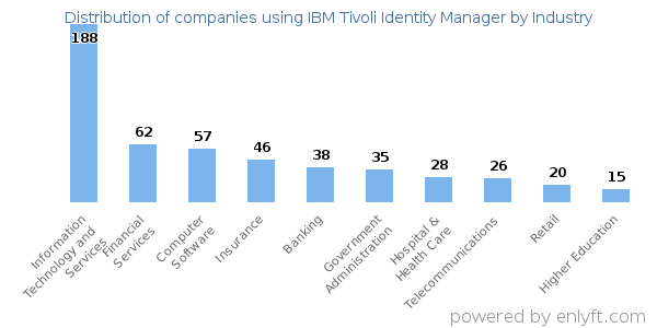 Companies using IBM Tivoli Identity Manager - Distribution by industry