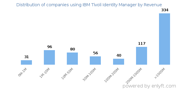 IBM Tivoli Identity Manager clients - distribution by company revenue