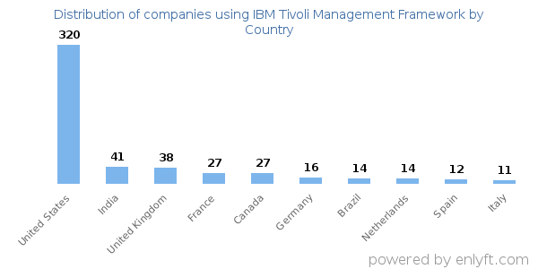 IBM Tivoli Management Framework customers by country