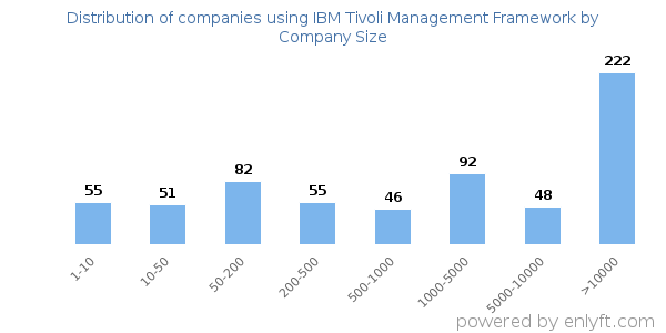 Companies using IBM Tivoli Management Framework, by size (number of employees)