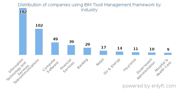 Companies using IBM Tivoli Management Framework - Distribution by industry