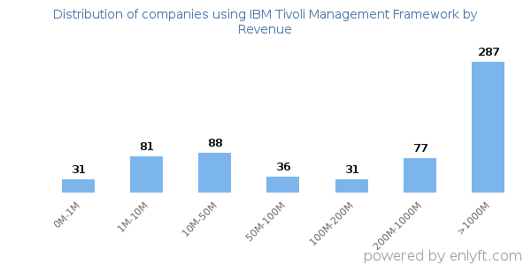 IBM Tivoli Management Framework clients - distribution by company revenue