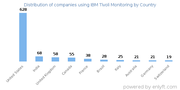 IBM Tivoli Monitoring customers by country