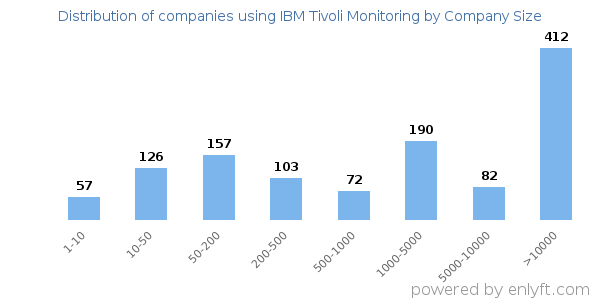 Companies using IBM Tivoli Monitoring, by size (number of employees)