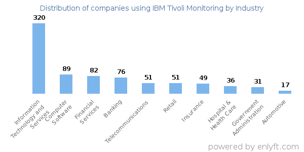 Companies using IBM Tivoli Monitoring - Distribution by industry