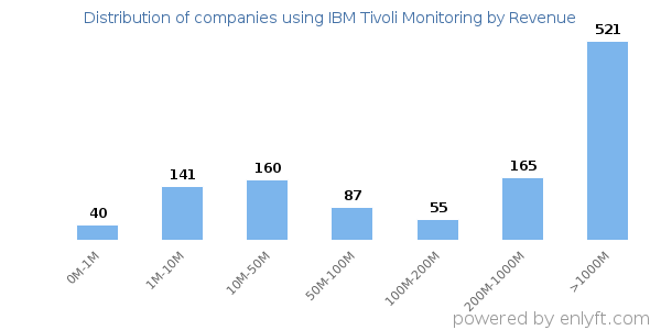 IBM Tivoli Monitoring clients - distribution by company revenue