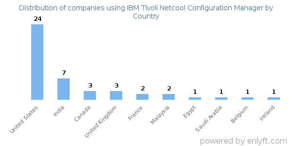 IBM Tivoli Netcool Configuration Manager customers by country