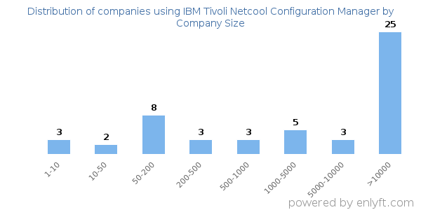 Companies using IBM Tivoli Netcool Configuration Manager, by size (number of employees)