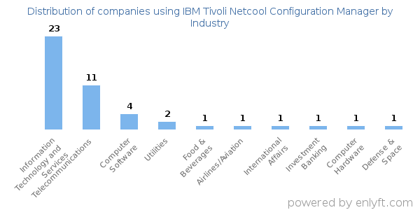Companies using IBM Tivoli Netcool Configuration Manager - Distribution by industry