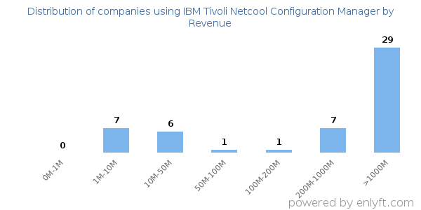 IBM Tivoli Netcool Configuration Manager clients - distribution by company revenue