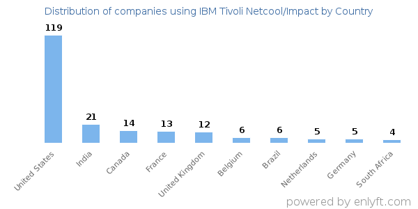 IBM Tivoli Netcool/Impact customers by country