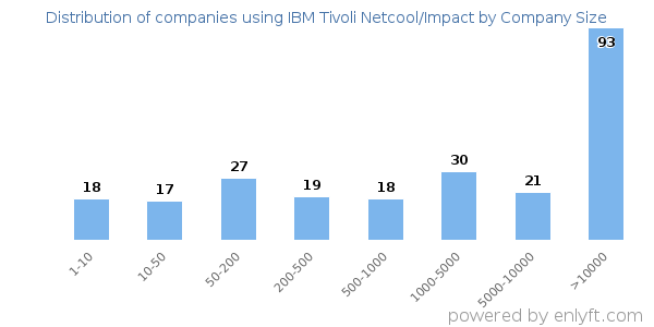 Companies using IBM Tivoli Netcool/Impact, by size (number of employees)