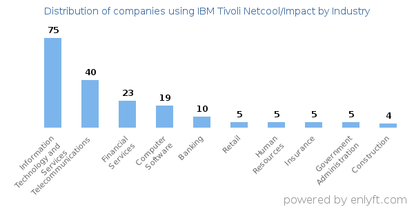 Companies using IBM Tivoli Netcool/Impact - Distribution by industry