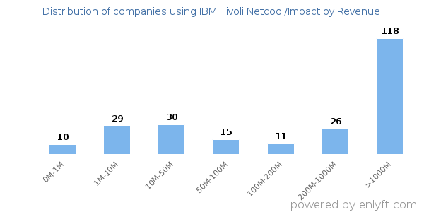 IBM Tivoli Netcool/Impact clients - distribution by company revenue