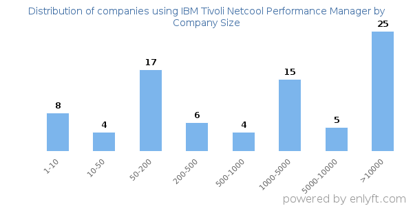 Companies using IBM Tivoli Netcool Performance Manager, by size (number of employees)