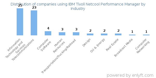 Companies using IBM Tivoli Netcool Performance Manager - Distribution by industry