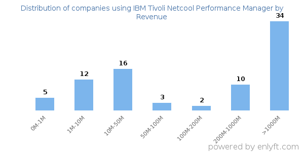 IBM Tivoli Netcool Performance Manager clients - distribution by company revenue