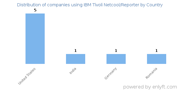 IBM Tivoli Netcool/Reporter customers by country