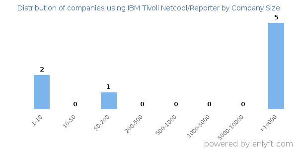 Companies using IBM Tivoli Netcool/Reporter, by size (number of employees)