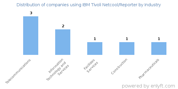 Companies using IBM Tivoli Netcool/Reporter - Distribution by industry