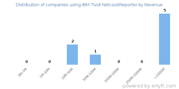 IBM Tivoli Netcool/Reporter clients - distribution by company revenue