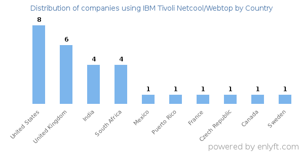 IBM Tivoli Netcool/Webtop customers by country