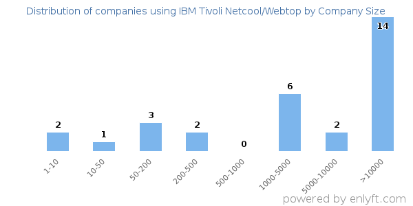 Companies using IBM Tivoli Netcool/Webtop, by size (number of employees)