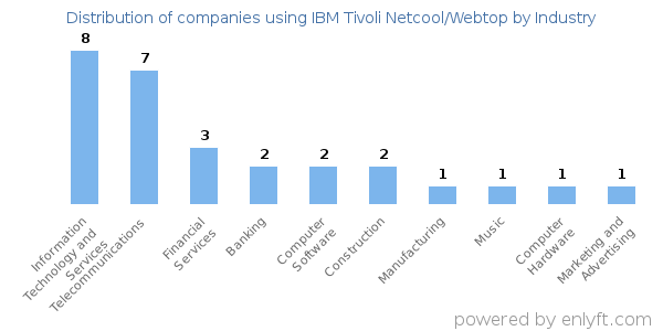 Companies using IBM Tivoli Netcool/Webtop - Distribution by industry