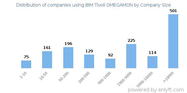 Companies using IBM Tivoli OMEGAMON, by size (number of employees)