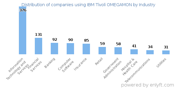 Companies using IBM Tivoli OMEGAMON - Distribution by industry