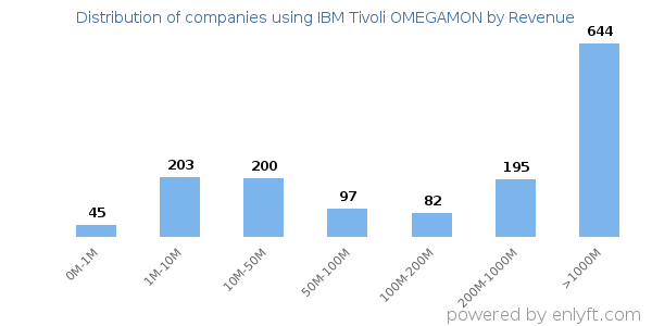 IBM Tivoli OMEGAMON clients - distribution by company revenue