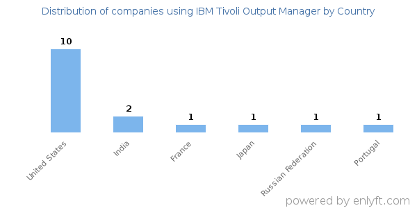 IBM Tivoli Output Manager customers by country