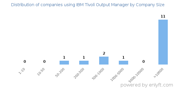 Companies using IBM Tivoli Output Manager, by size (number of employees)