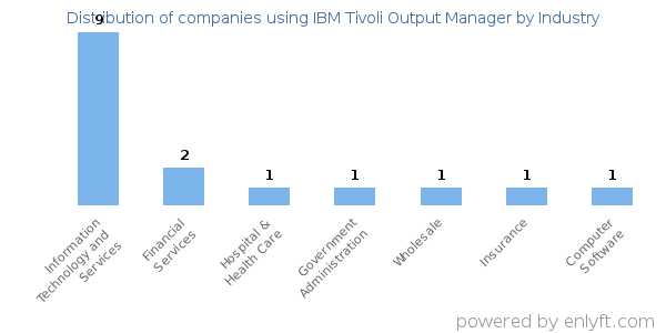 Companies using IBM Tivoli Output Manager - Distribution by industry
