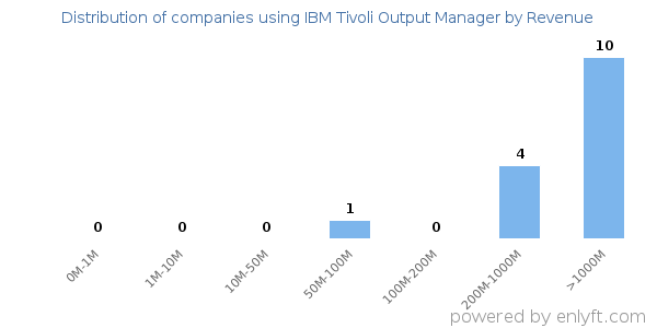 IBM Tivoli Output Manager clients - distribution by company revenue