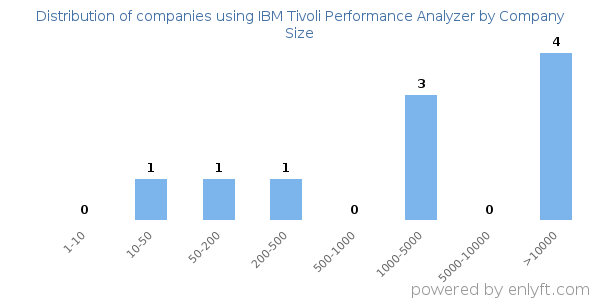 Companies using IBM Tivoli Performance Analyzer, by size (number of employees)