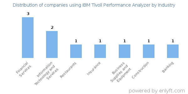 Companies using IBM Tivoli Performance Analyzer - Distribution by industry