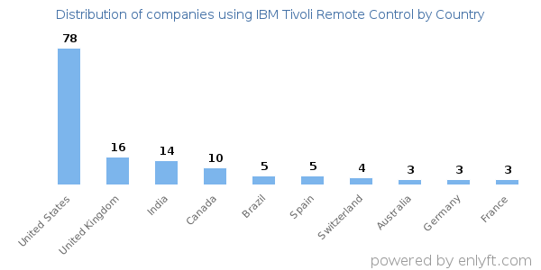 IBM Tivoli Remote Control customers by country