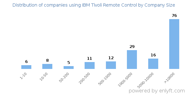 Companies using IBM Tivoli Remote Control, by size (number of employees)