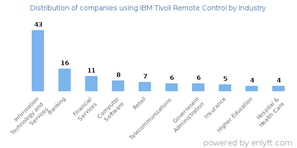 Companies using IBM Tivoli Remote Control - Distribution by industry