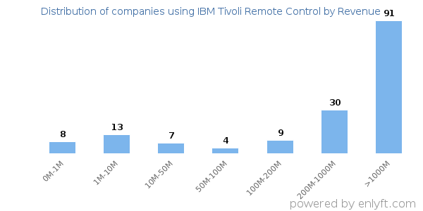 IBM Tivoli Remote Control clients - distribution by company revenue