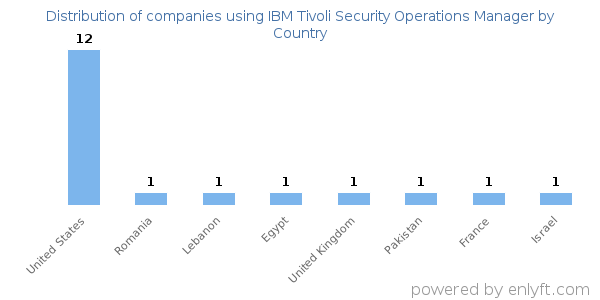IBM Tivoli Security Operations Manager customers by country