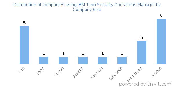 Companies using IBM Tivoli Security Operations Manager, by size (number of employees)