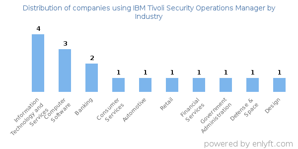 Companies using IBM Tivoli Security Operations Manager - Distribution by industry