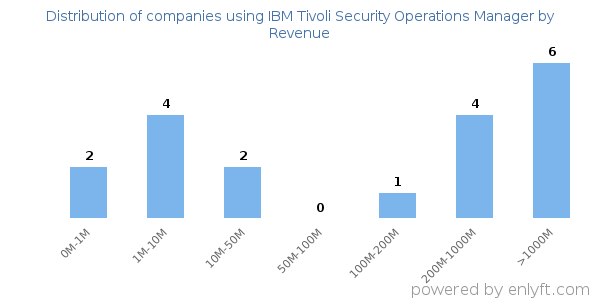 IBM Tivoli Security Operations Manager clients - distribution by company revenue