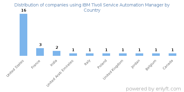 IBM Tivoli Service Automation Manager customers by country