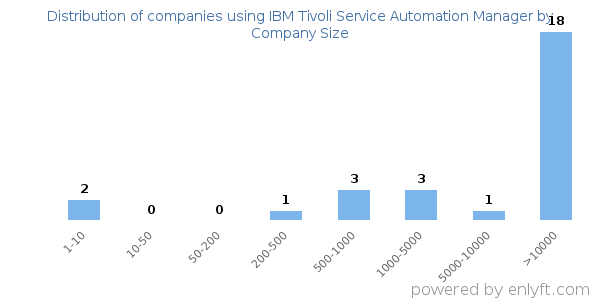 Companies using IBM Tivoli Service Automation Manager, by size (number of employees)