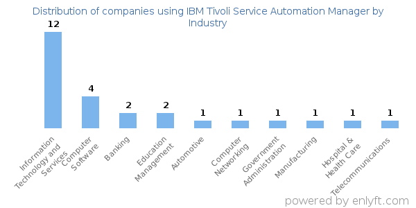 Companies using IBM Tivoli Service Automation Manager - Distribution by industry