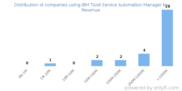 IBM Tivoli Service Automation Manager clients - distribution by company revenue