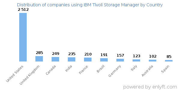 IBM Tivoli Storage Manager customers by country